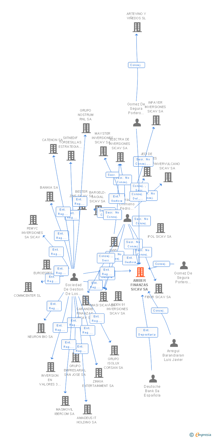 Vinculaciones societarias de AMBER FINANZAS SICAV SA