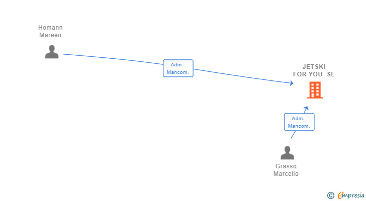 Vinculaciones societarias de JETSKI FOR YOU SL