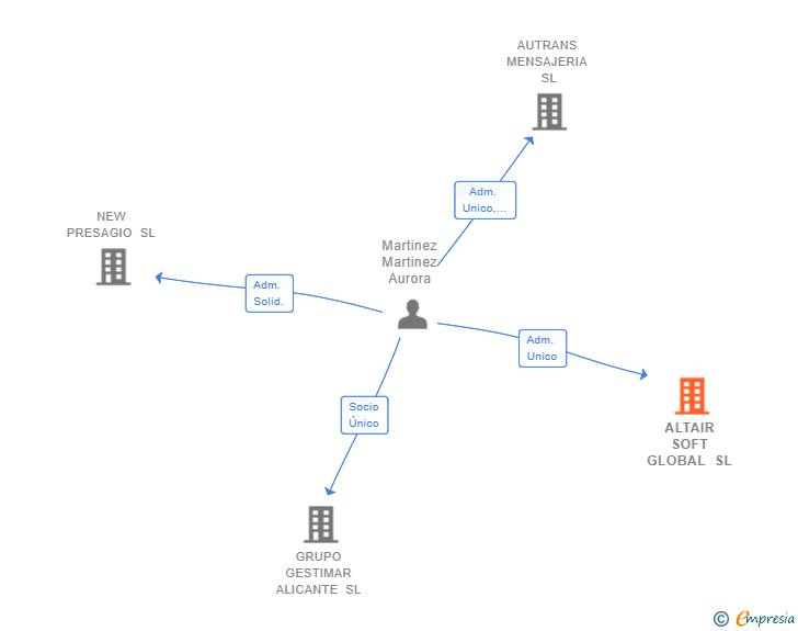Vinculaciones societarias de ALTAIR SOFT GLOBAL SL