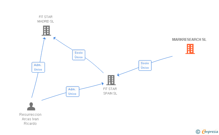 Vinculaciones societarias de MARKRESEARCH SL