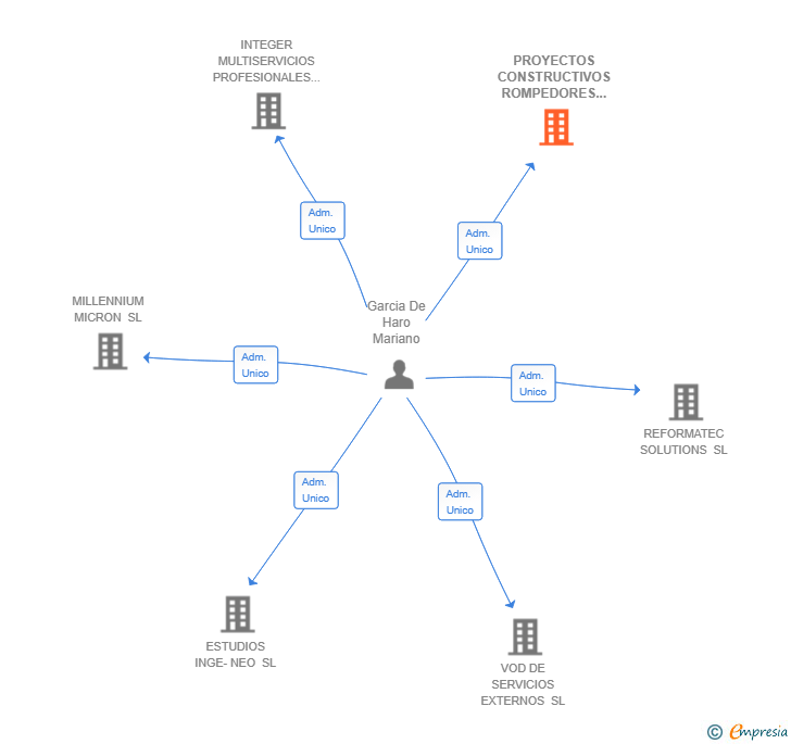 Vinculaciones societarias de PROYECTOS CONSTRUCTIVOS ROMPEDORES SHIROKURO SL