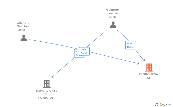 Vinculaciones societarias de FLORGUESA SL