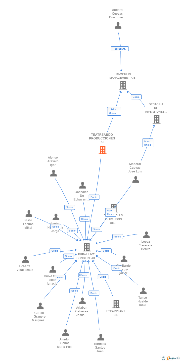 Vinculaciones societarias de TEATREANDO PRODUCCIONES SL