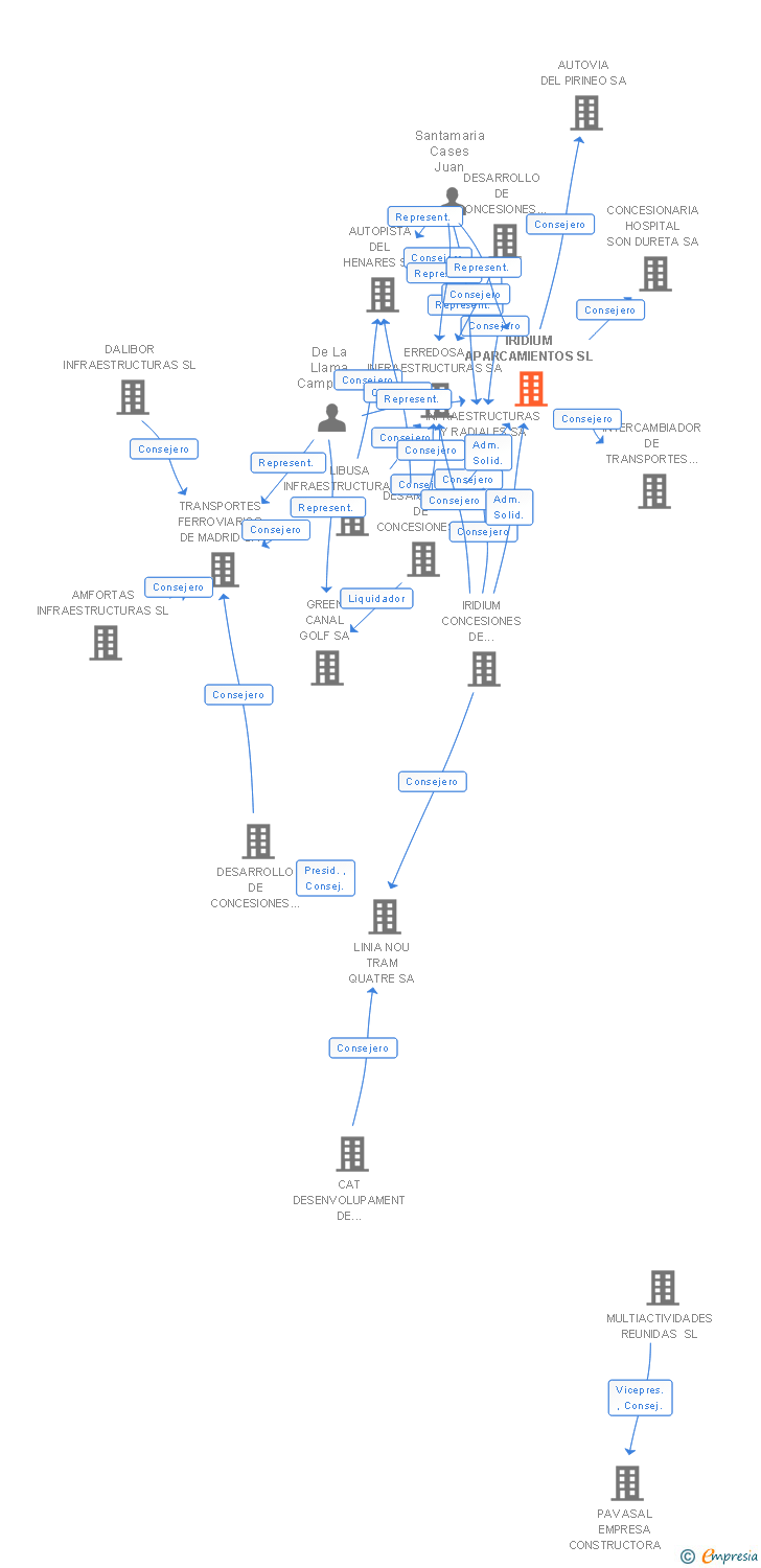 Vinculaciones societarias de IRIDIUM APARCAMIENTOS SL