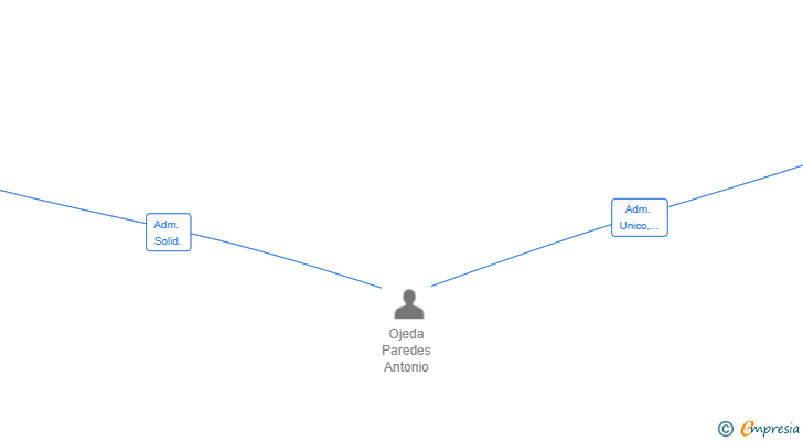 Vinculaciones societarias de RUB&CON 2025 SL