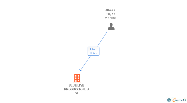 Vinculaciones societarias de BLUE LIVE PRODUCCIONES SL
