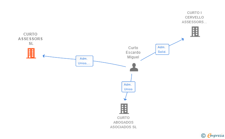 Vinculaciones societarias de CURTO ASSESSORS SL