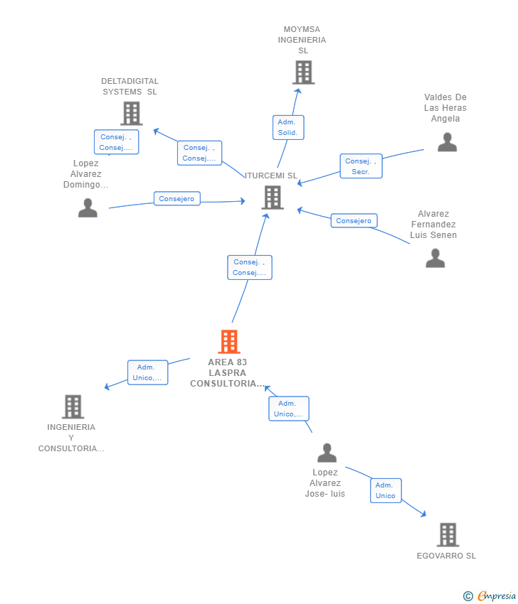 Vinculaciones societarias de AREA 83 LASPRA CONSULTORIA SL