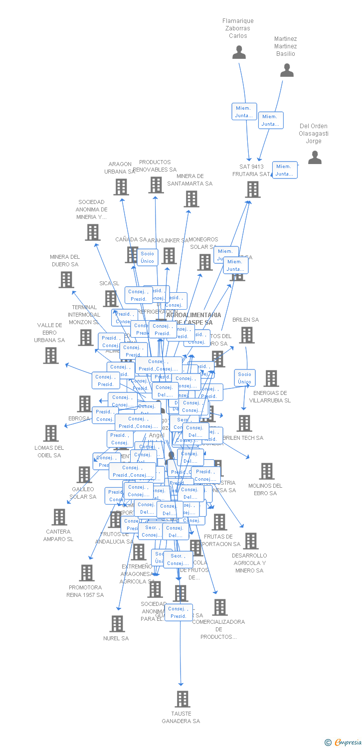 Vinculaciones societarias de AGROALIMENTARIA DE CASPE SA