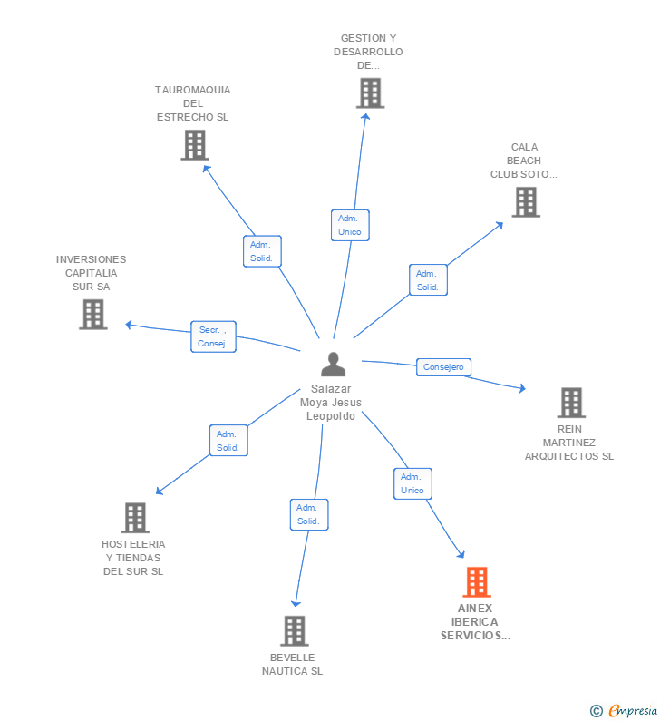 Vinculaciones societarias de AINEX IBERICA SERVICIOS INDUSTRIALES CG SL