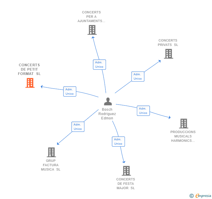 Vinculaciones societarias de CONCERTS DE PETIT FORMAT SL