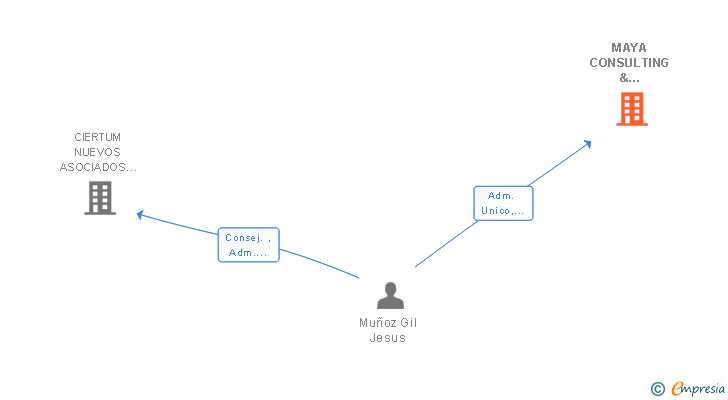 Vinculaciones societarias de MAYA CONSULTING & INVESTMENT SL