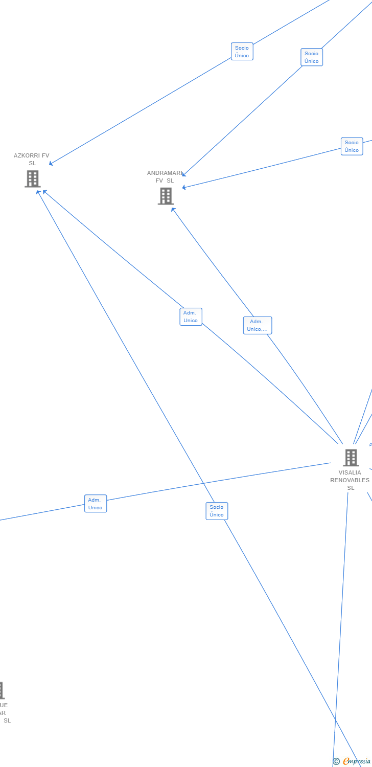 Vinculaciones societarias de ERROTA FV SL