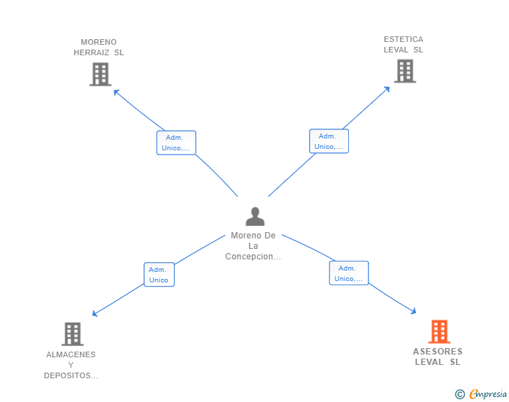 Vinculaciones societarias de ASESORES LEVAL SL
