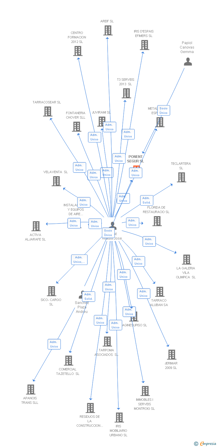 Vinculaciones societarias de PONENT SEGUR SL