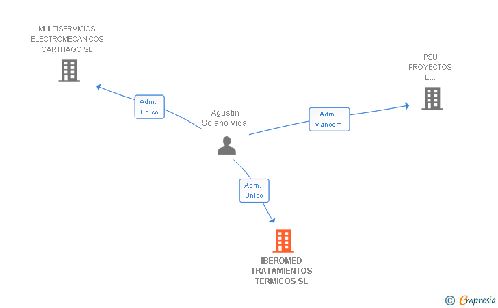 Vinculaciones societarias de IBEROMED TRATAMIENTOS TERMICOS SL