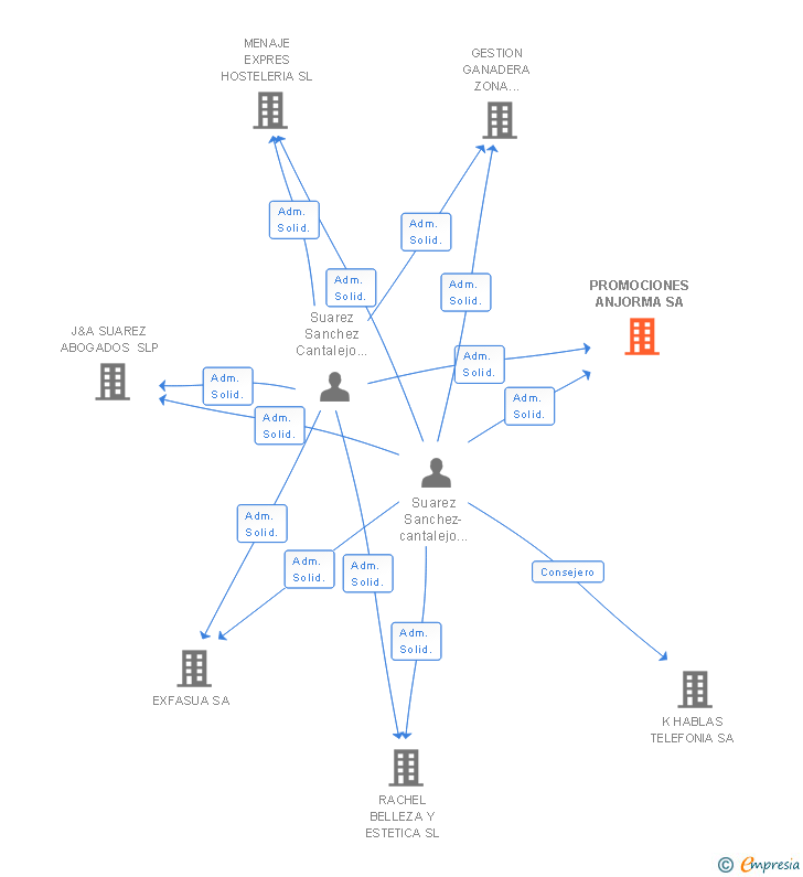 Vinculaciones societarias de PROMOCIONES ANJORMA SA