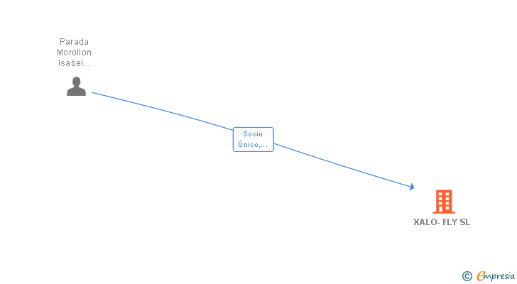 Vinculaciones societarias de XALO-FLY SL