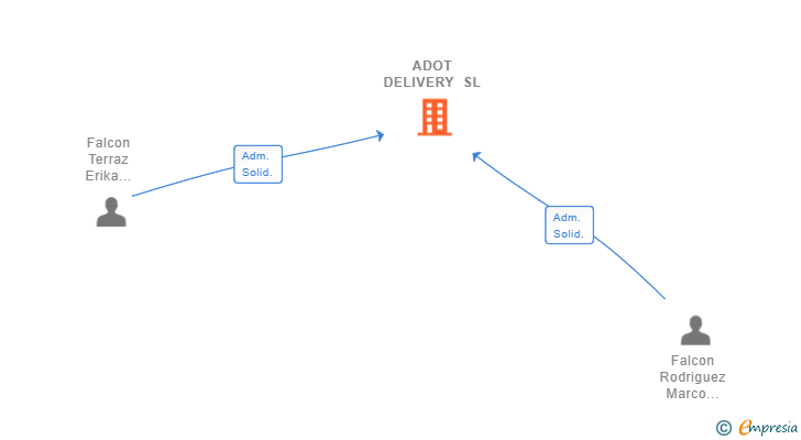 Vinculaciones societarias de ADOT DELIVERY SL