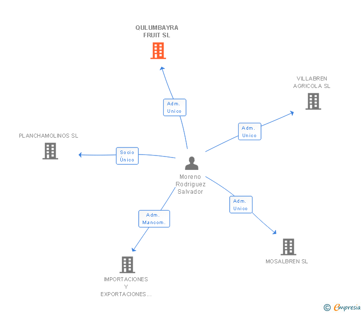 Vinculaciones societarias de QULUMBAYRA FRUIT SL