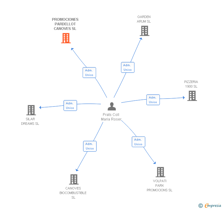 Vinculaciones societarias de PROMOCIONES PARDELLOT CANOVES SL