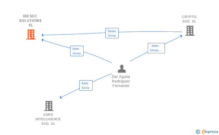 Vinculaciones societarias de IBESEC SOLUTIONS SL