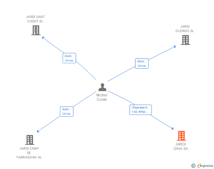 Vinculaciones societarias de JARDI GAVA SA