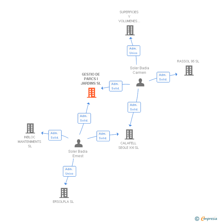 Vinculaciones societarias de GESTIO DE PARCS I JARDINS SL