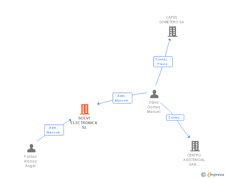 Vinculaciones societarias de SOLVI ELECTRONICA SL
