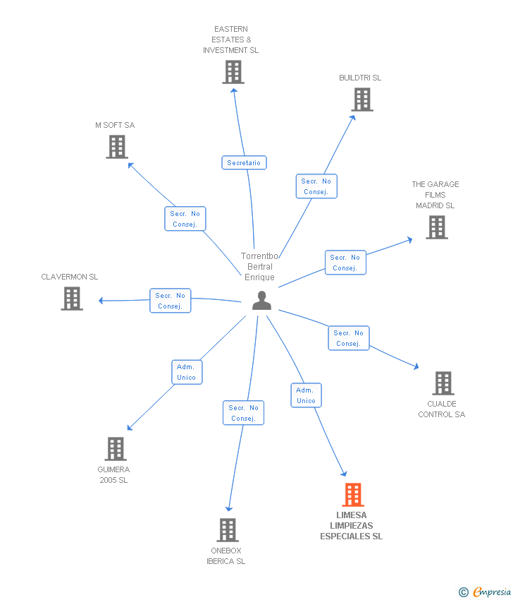 Vinculaciones societarias de LIMESA LIMPIEZAS ESPECIALES SL (EXTINGUIDA)