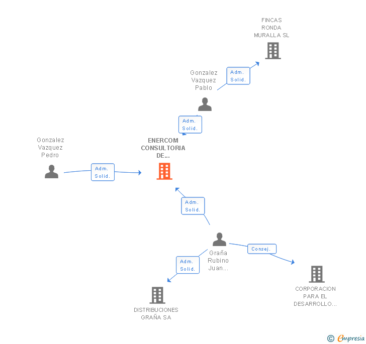Vinculaciones societarias de ENERCOM CONSULTORIA DE SERVICIOS SL