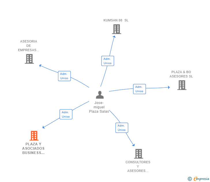 Vinculaciones societarias de PLAZA Y ASOCIADOS BUSINESS CONSULTING SL