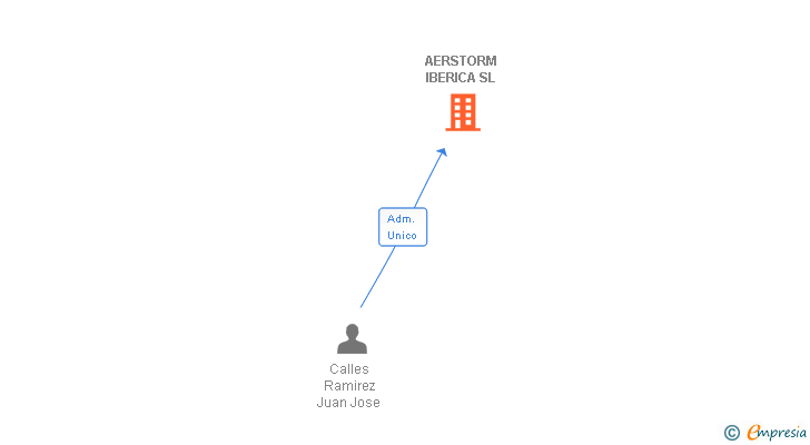 Vinculaciones societarias de AERSTORM IBERICA SL
