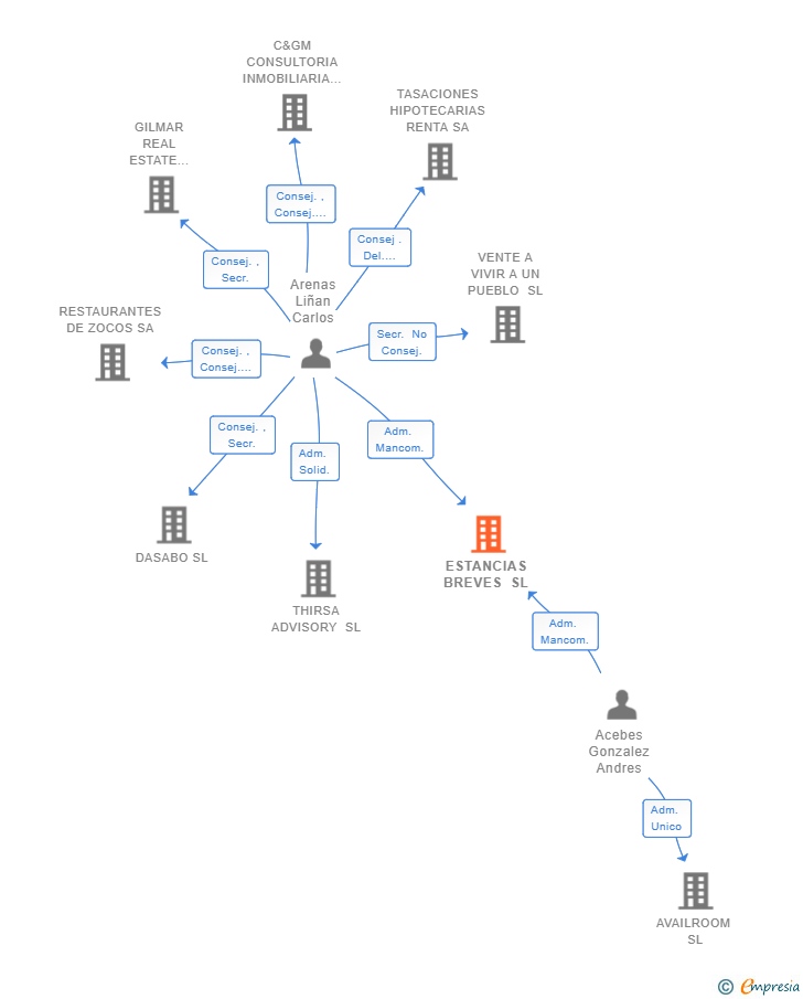Vinculaciones societarias de ESTANCIAS BREVES SL