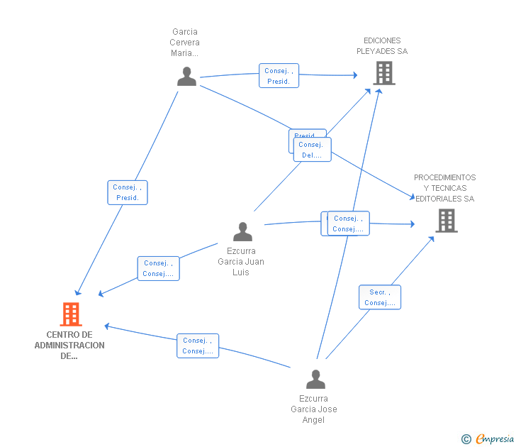 Vinculaciones societarias de CENTRO DE ADMINISTRACION DE EMPRESAS MECANIZACION Y PROCESO DE DATOS SA