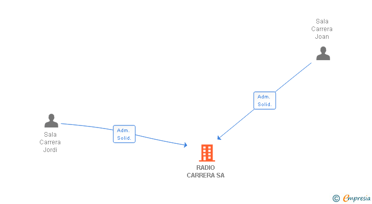 Vinculaciones societarias de RADIO CARRERA SA