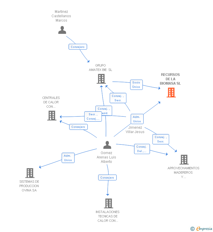 Vinculaciones societarias de RECURSOS DE LA BIOMASA SL