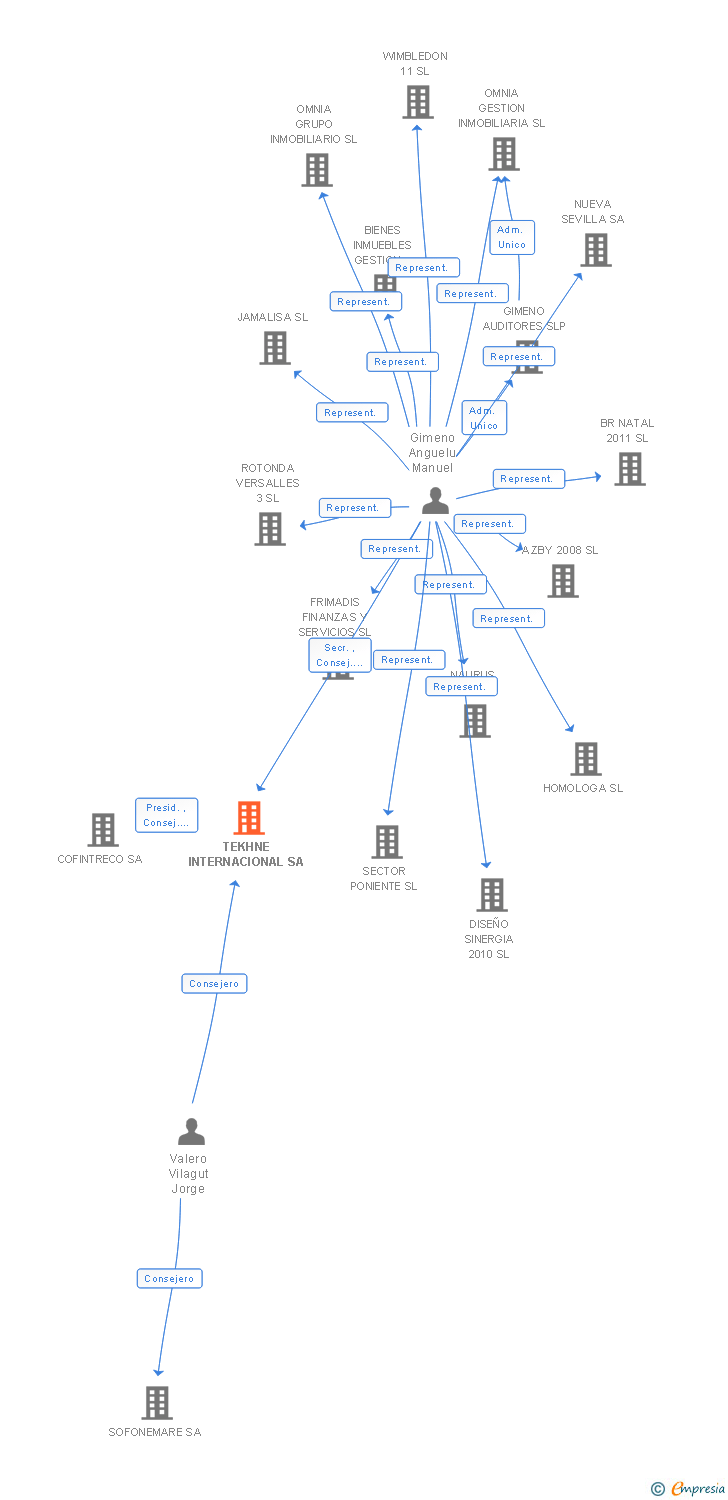 Vinculaciones societarias de TEKHNE INTERNACIONAL SA