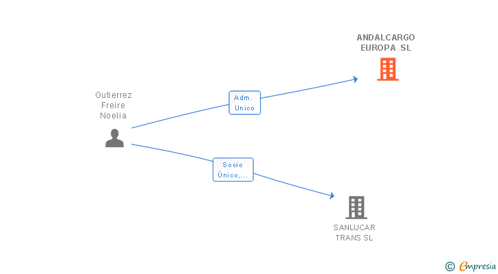 Vinculaciones societarias de ANDALCARGO EUROPA SL