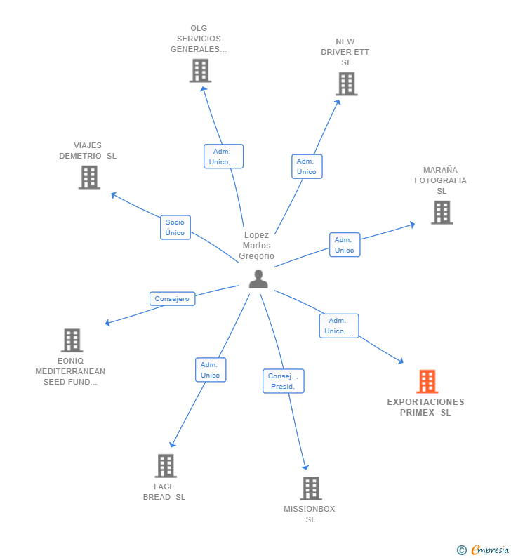 Vinculaciones societarias de EXPORTACIONES PRIMEX SL
