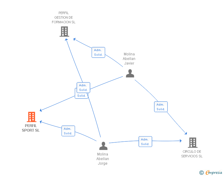 Vinculaciones societarias de PERFIL SPORT SL