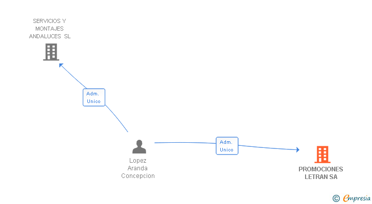 Vinculaciones societarias de PROMOCIONES LETRAN SA