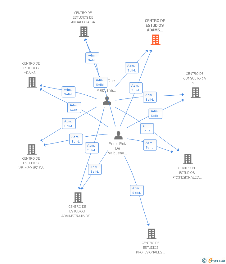 Vinculaciones societarias de CENTRO DE ESTUDIOS ADAMS BARCELONA SA