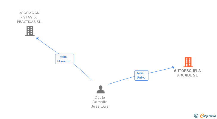 Vinculaciones societarias de AUTOESCUELA ARCADE SL