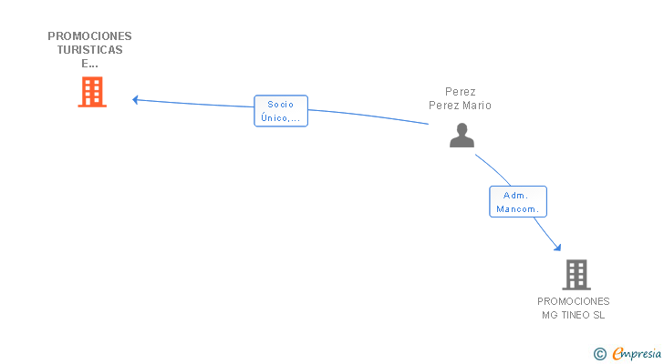 Vinculaciones societarias de PROMOCIONES TURISTICAS E INMOBILIARIA PEREZPEREZ SL
