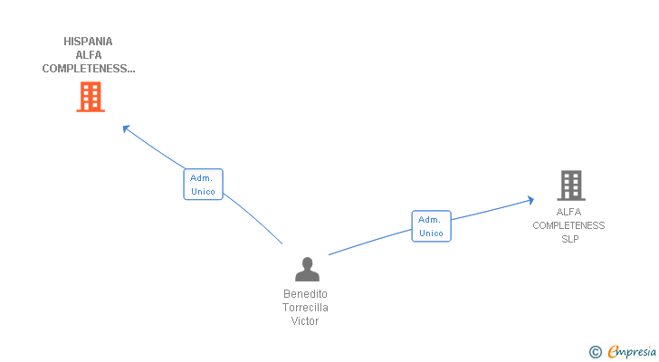Vinculaciones societarias de HISPANIA ALFA COMPLETENESS SLP