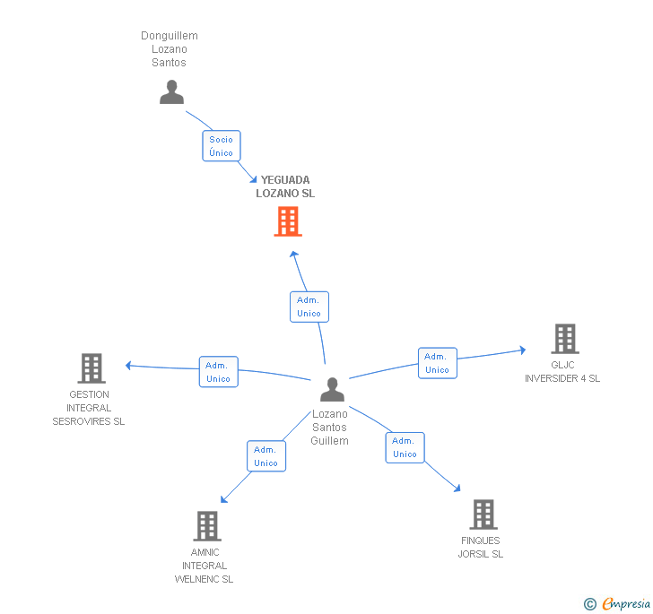 Vinculaciones societarias de YEGUADA LOZANO SL