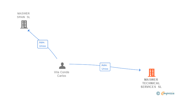 Vinculaciones societarias de MASWER TECHNICAL SERVICES SL