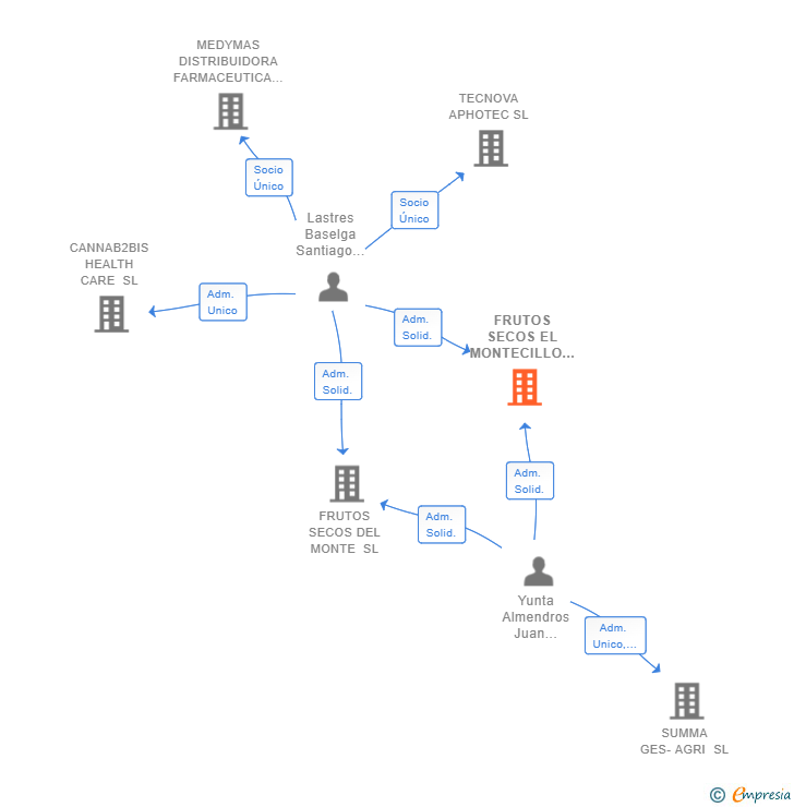Vinculaciones societarias de FRUTOS SECOS EL MONTECILLO SL (EXTINGUIDA)