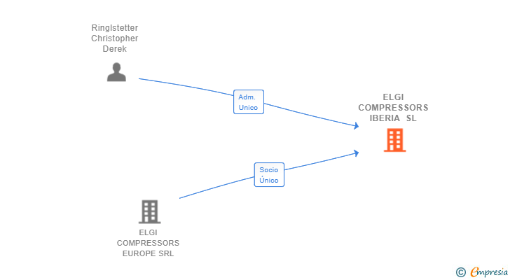 Vinculaciones societarias de ELGI COMPRESSORS IBERIA SL